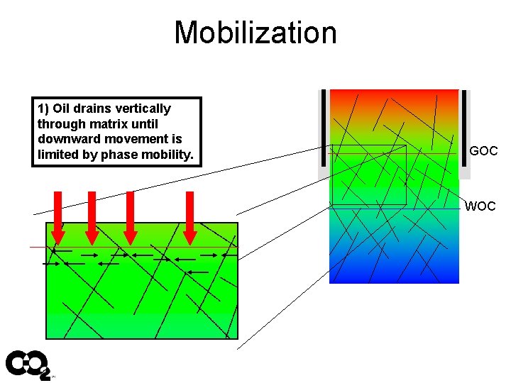 Mobilization 1) Oil drains vertically through matrix until downward movement is limited by phase