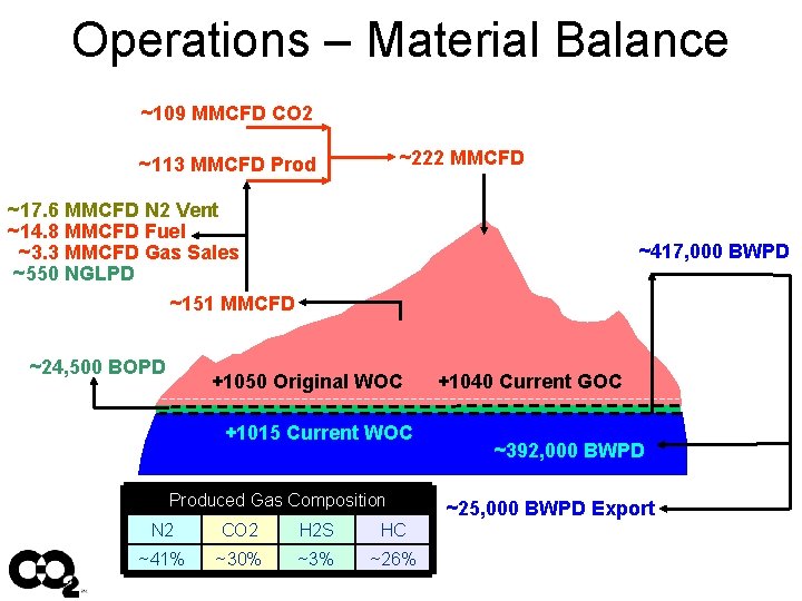 Operations – Material Balance ~109 MMCFD CO 2 ~222 MMCFD ~113 MMCFD Prod ~17.