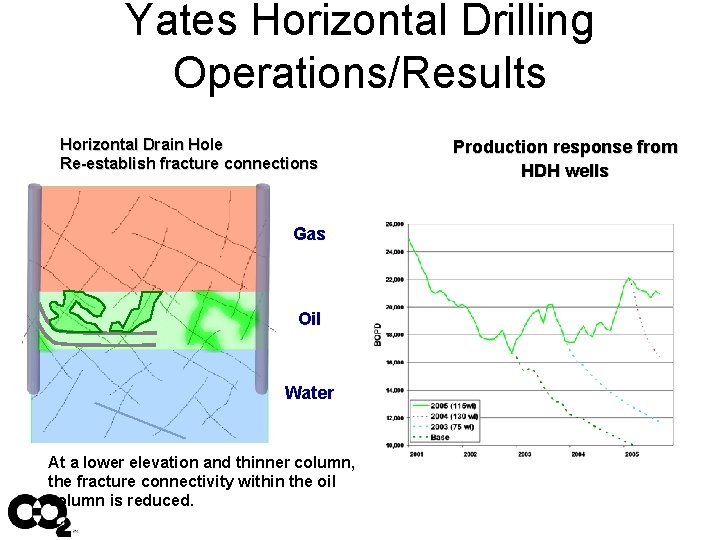 Yates Horizontal Drilling Operations/Results Horizontal Drain Hole Re-establish fracture connections Gas Oil Water At