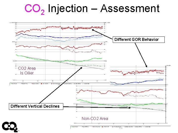 CO 2 Injection – Assessment Different GOR Behavior CO 2 Area Is Oilier Different