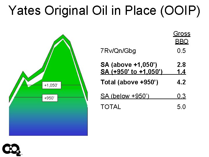 Yates Original Oil in Place (OOIP) 7 Rv/Qn/Gbg Gross BBO. 0. 5 SA (above