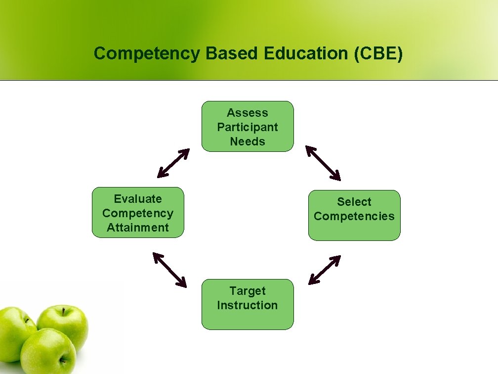 Competency Based Education (CBE) Assess Participant Needs Evaluate Competency Attainment Select Competencies Target Instruction