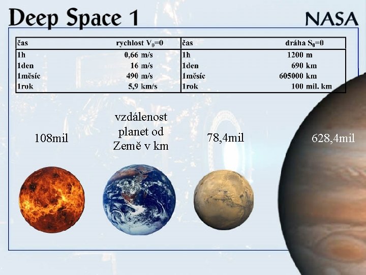 108 mil vzdálenost planet od Země v km 78, 4 mil 628, 4 mil