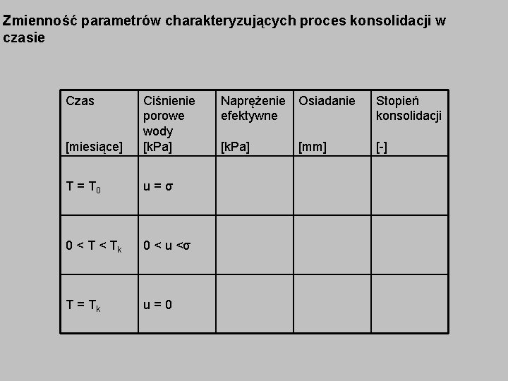 Zmienność parametrów charakteryzujących proces konsolidacji w czasie Czas [miesiące] Ciśnienie porowe wody [k. Pa]