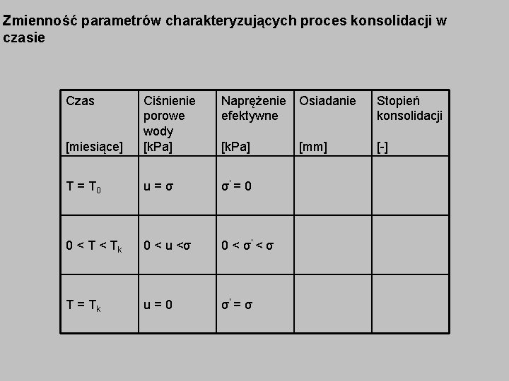 Zmienność parametrów charakteryzujących proces konsolidacji w czasie Czas Naprężenie Osiadanie efektywne Stopień konsolidacji [miesiące]