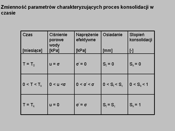 Zmienność parametrów charakteryzujących proces konsolidacji w czasie Czas Naprężenie Osiadanie efektywne Stopień konsolidacji [miesiące]