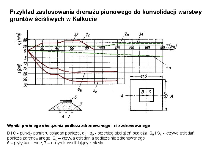 Przykład zastosowania drenażu pionowego do konsolidacji warstwy gruntów ściśliwych w Kalkucie Wyniki próbnego obciążenia