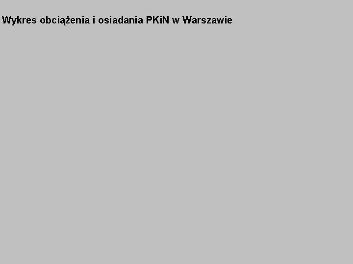 Wykres obciążenia i osiadania PKi. N w Warszawie 