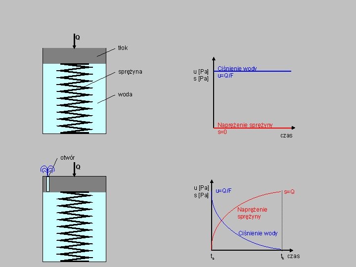 Q tłok sprężyna Ciśnienie wody u=Q/F u [Pa] s [Pa] woda Naprężenie sprężyny s=0