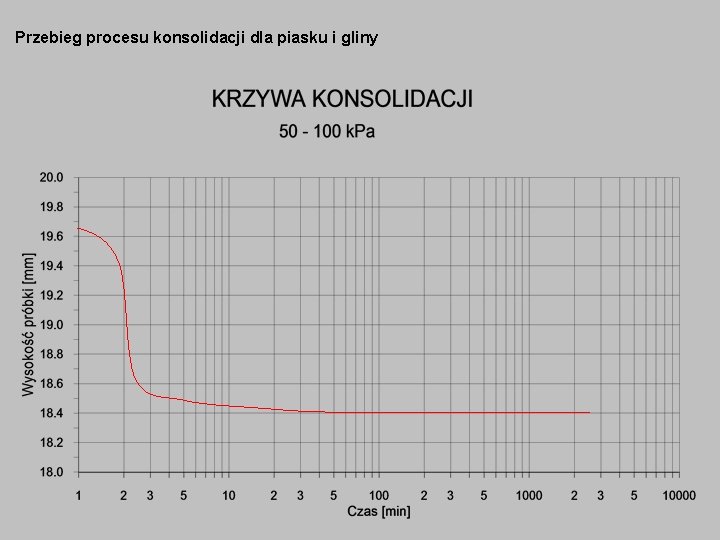 Przebieg procesu konsolidacji dla piasku i gliny 