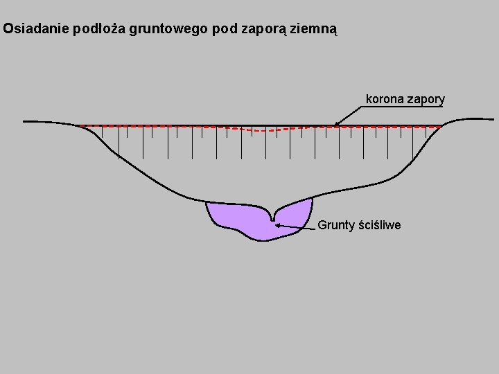 Osiadanie podłoża gruntowego pod zaporą ziemną korona zapory Grunty ściśliwe 