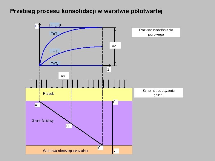 Przebieg procesu konsolidacji w warstwie półotwartej u T=To=0 Rozkład nadciśnienia porowego T=T 1 Ds