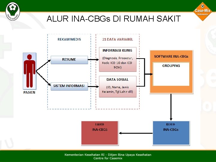 ALUR INA-CBGs DI RUMAH SAKIT 