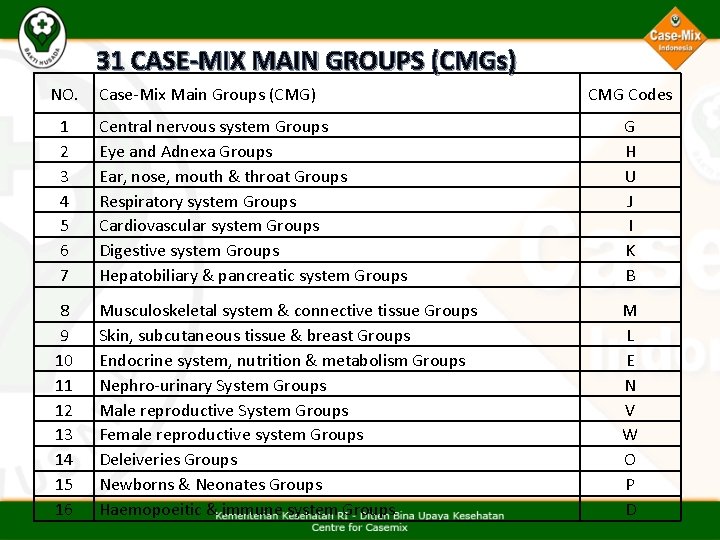 31 CASE-MIX MAIN GROUPS (CMGs) NO. Case-Mix Main Groups (CMG) CMG Codes 1 2 31 CASE-MIX MAIN GROUPS (CMGs) NO. Case-Mix Main Groups (CMG) CMG Codes 1 2