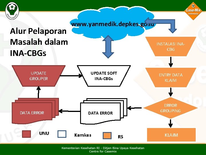 Alur Pelaporan Masalah dalam INA-CBGs UPDATE GROUPER DATA ERROR UNU www. yanmedik. depkes. go.