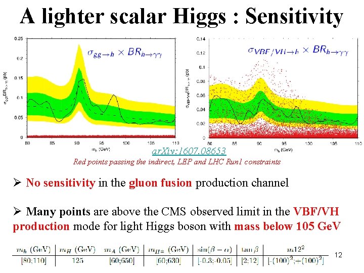 A lighter scalar Higgs : Sensitivity ar. Xiv: 1607. 08653 Red points passing the