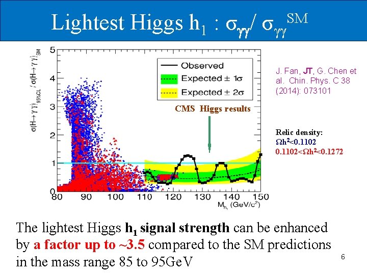 Lightest Higgs h 1 : σ / σγγSM J. Fan, JT, G. Chen et