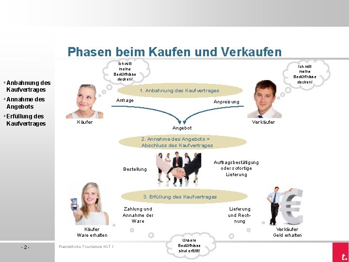 Phasen beim Kaufen und Verkaufen Ich will meine Bedürfnisse decken! § Anbahnung des Kaufvertrages