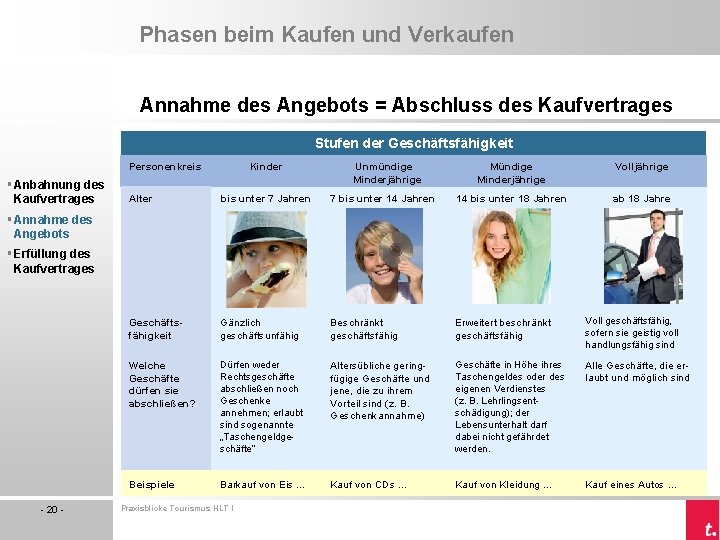 Phasen beim Kaufen und Verkaufen Annahme des Angebots = Abschluss des Kaufvertrages Stufen der