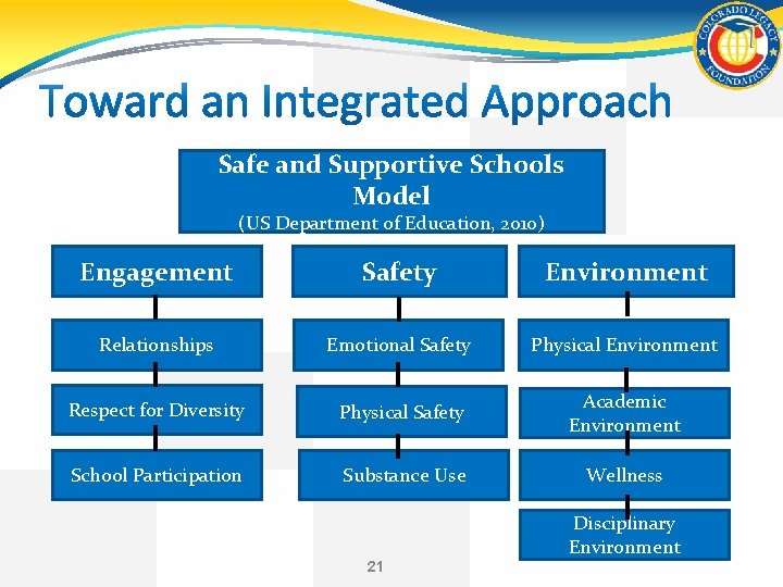 Safe and Supportive Schools Model (US Department of Education, 2010) Engagement Safety Environment Relationships