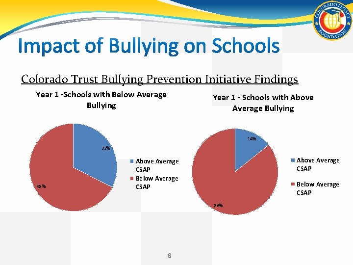 Colorado Trust Bullying Prevention Initiative Findings Year 1 -Schools with Below Average Bullying Year