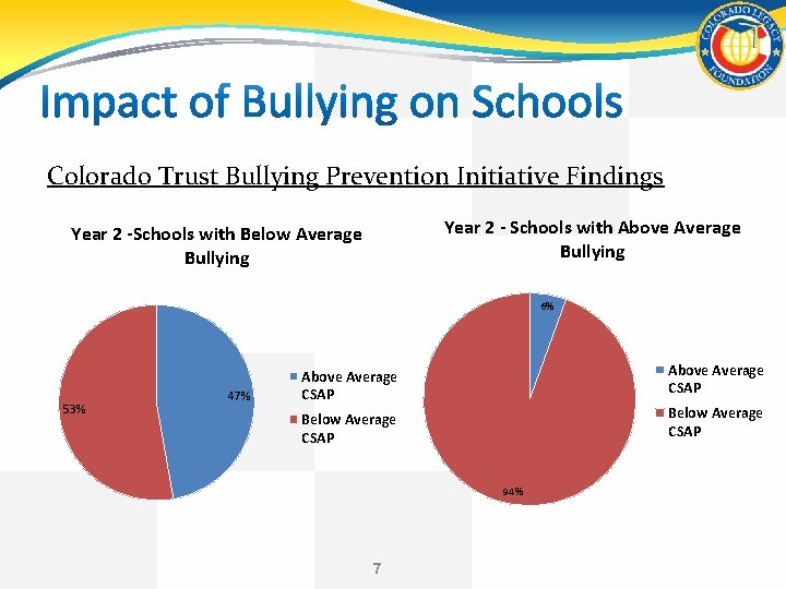 Colorado Trust Bullying Prevention Initiative Findings Year 2 - Schools with Above Average Bullying