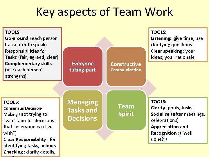 Key aspects of Team Work TOOLS: Go-around (each person has a turn to speak)