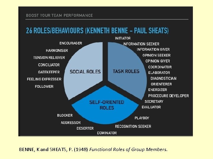 BENNE, K and SHEATS, P. (1948) Functional Roles of Group Members. 