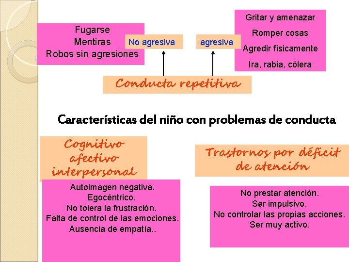 Gritar y amenazar Fugarse No agresiva Mentiras Robos sin agresiones agresiva Romper cosas Agredir