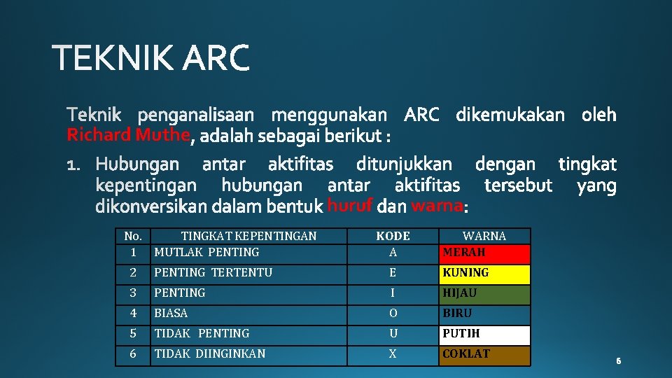 Richard Muthe huruf No. TINGKAT KEPENTINGAN 1 MUTLAK PENTING warna KODE A WARNA MERAH