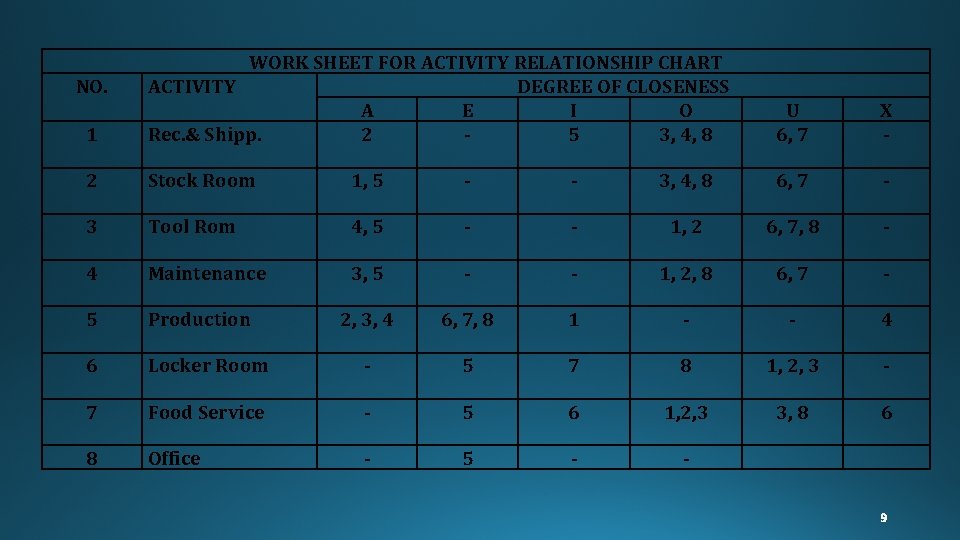 1 WORK SHEET FOR ACTIVITY RELATIONSHIP CHART ACTIVITY DEGREE OF CLOSENESS A E I