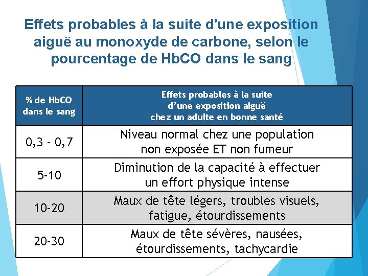 Effets probables à la suite d'une exposition aiguë au monoxyde de carbone, selon le