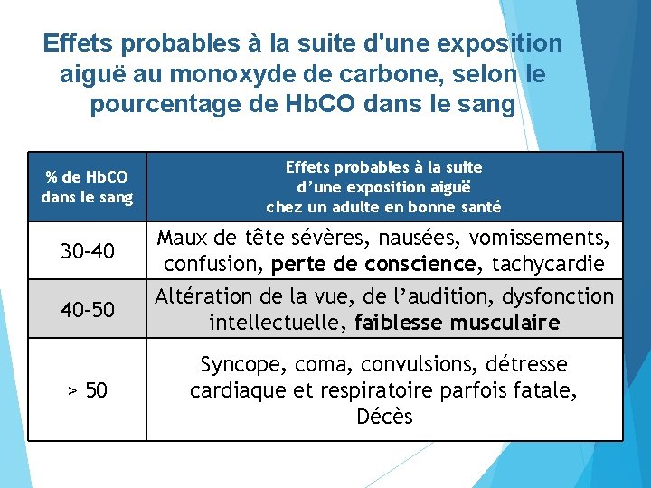 Effets probables à la suite d'une exposition aiguë au monoxyde de carbone, selon le