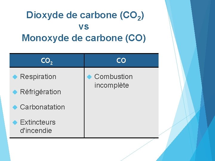 Dioxyde de carbone (CO 2) vs Monoxyde de carbone (CO) CO 2 Respiration Réfrigération