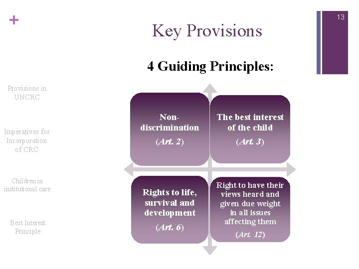 + Key Provisions 4 Guiding Principles: Provisions in UNCRC Imperatives for Incorporation of CRC