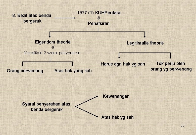 1977 (1) KUHPerdata Penafsiran 8. Bezit atas benda bergerak Eigendom theorie Legitimatie theorie Menafikan