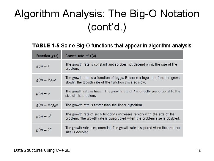 Algorithm Analysis: The Big-O Notation (cont’d. ) TABLE 1 -5 Some Big-O functions that