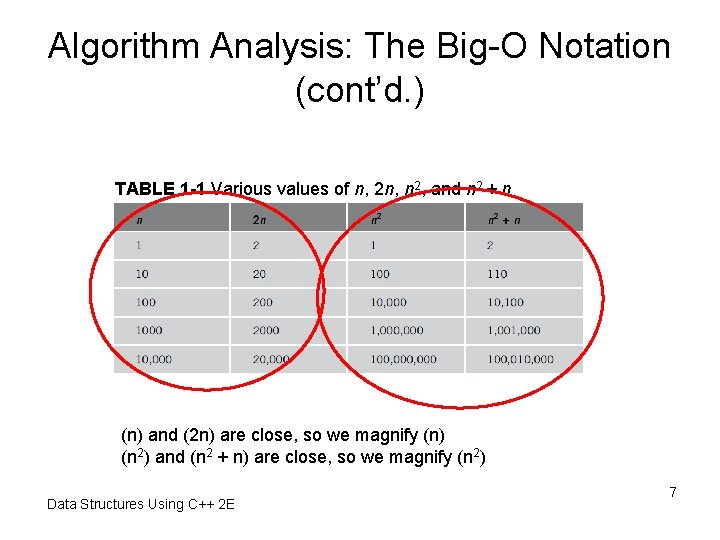 Algorithm Analysis: The Big-O Notation (cont’d. ) TABLE 1 -1 Various values of n,