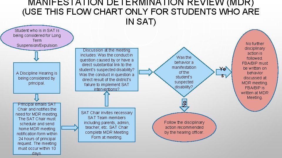 MANIFESTATION DETERMINATION REVIEW (MDR) (USE THIS FLOW CHART ONLY FOR STUDENTS WHO ARE IN