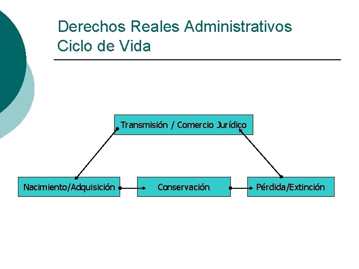 Derechos Reales Administrativos Ciclo de Vida Transmisión / Comercio Jurídico Nacimiento/Adquisición Conservación Pérdida/Extinción 