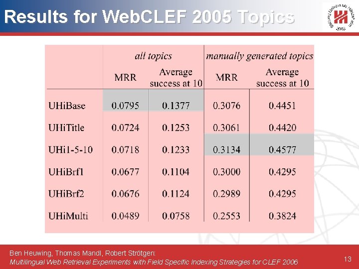 Results for Web. CLEF 2005 Topics Ben Heuwing, Thomas Mandl, Robert Strötgen: Multilingual Web