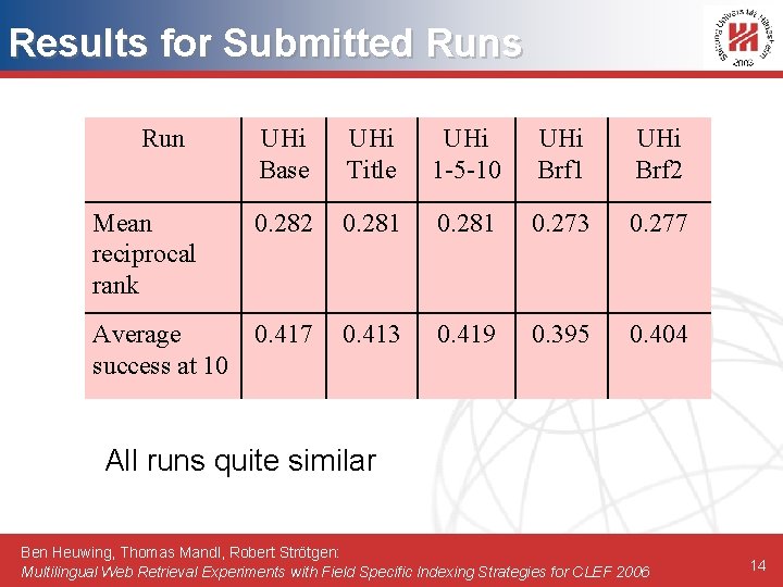 Results for Submitted Runs Run UHi Base UHi Title UHi 1 -5 -10 UHi