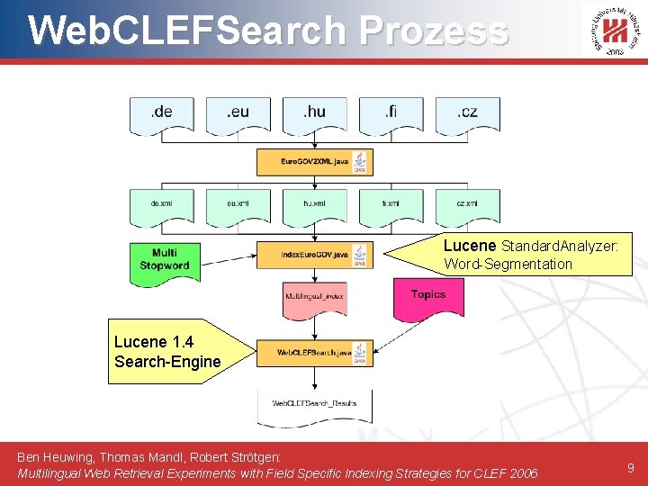 Web. CLEFSearch Prozess Lucene Standard. Analyzer: Word-Segmentation Lucene 1. 4 Search-Engine Ben Heuwing, Thomas