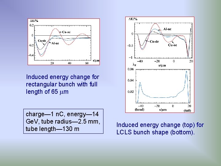 Induced energy change for rectangular bunch with full length of 65 m charge— 1