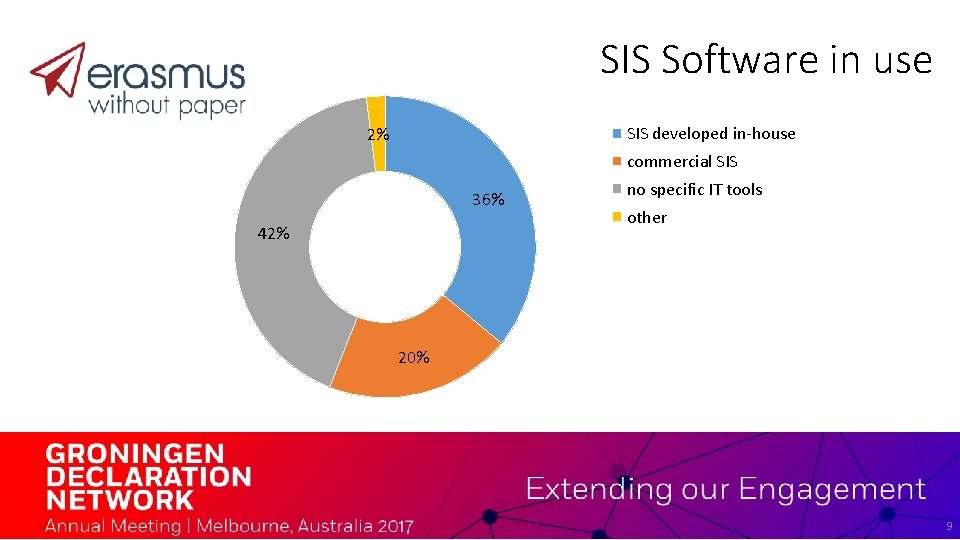 SIS Software in use SIS developed in-house 2% commercial SIS 36% 42% no specific
