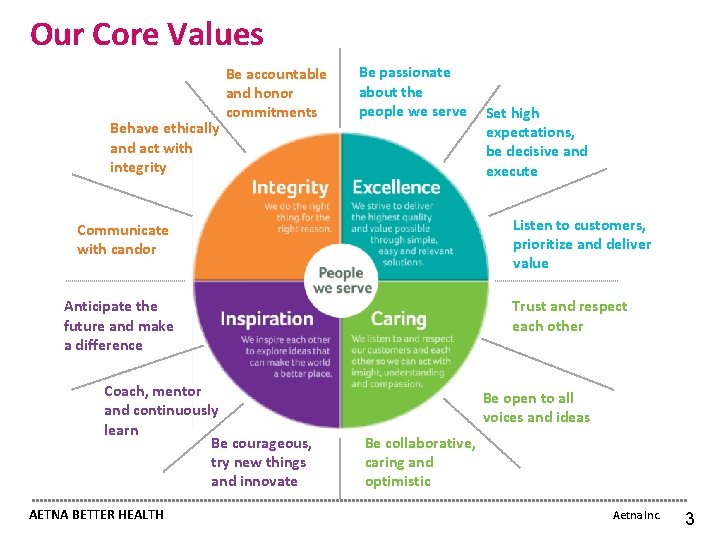 Our Core Values Behave ethically and act with integrity Be accountable and honor commitments