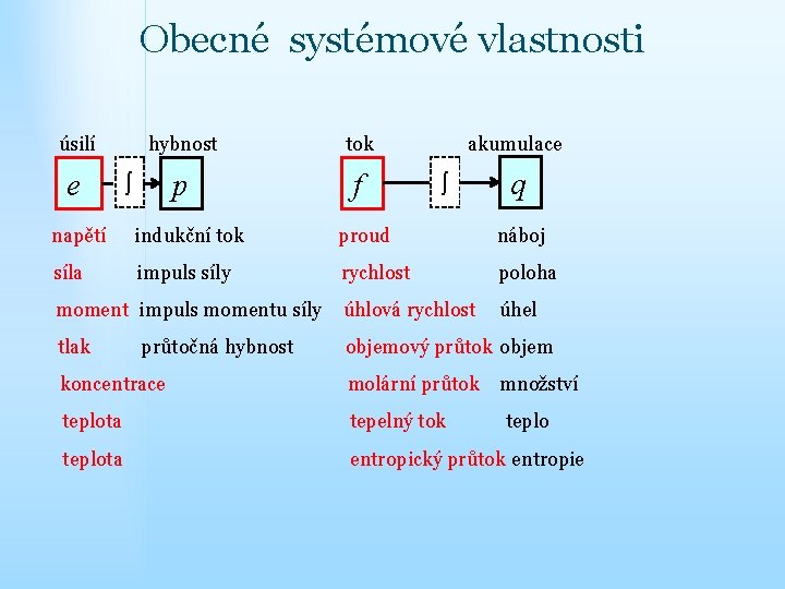 Obecné systémové vlastnosti úsilí e hybnost tok p f ò akumulace ò q napětí