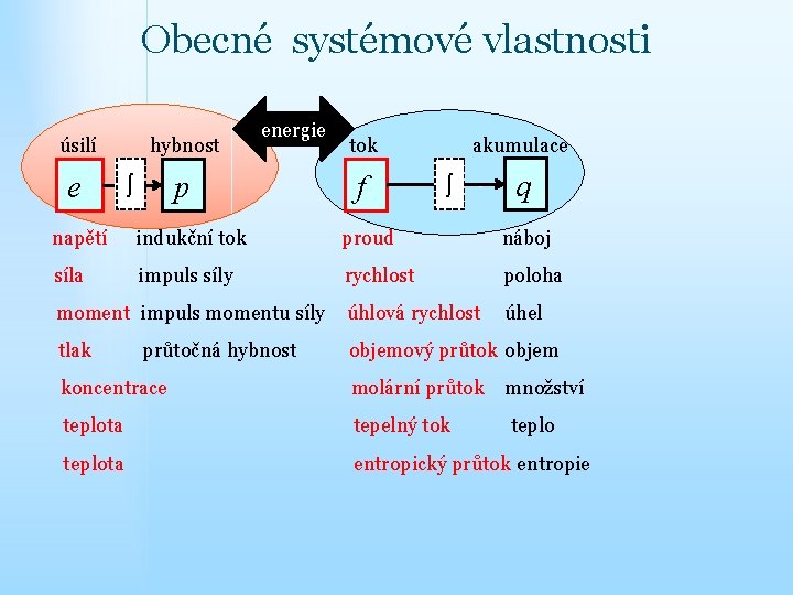 Obecné systémové vlastnosti úsilí e hybnost energie p ò tok f akumulace ò q