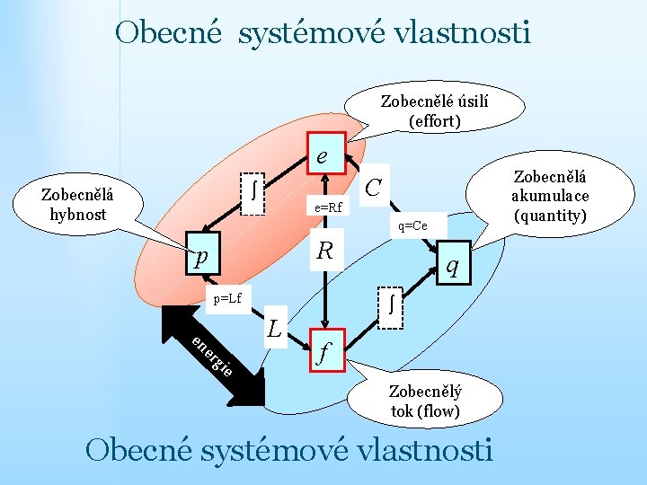 Obecné systémové vlastnosti Zobecnělé úsilí (effort) e ò Zobecnělá hybnost e=Rf Zobecnělá akumulace (quantity)