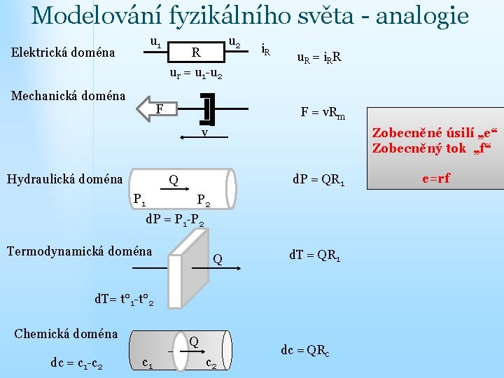 Modelování fyzikálního světa - analogie u 1 Elektrická doména u 2 R ur =